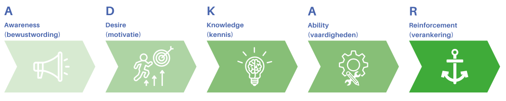 adkar-model